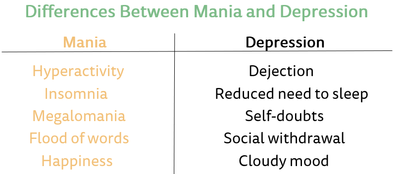 Difference Between Manic Depression And Bipolar Disorder