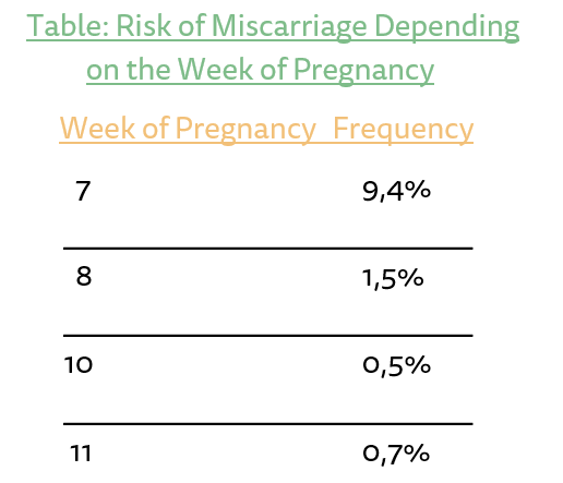 Risk of Miscarriage - week of pregnancy
