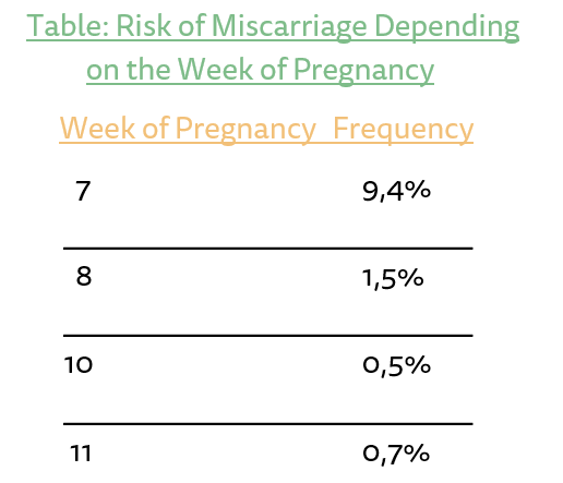 chance of miscarriage after heartbeat at 11 weeks