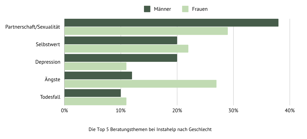 Top 5 Beratungsthemen bei Instahelp nach Geschlecht