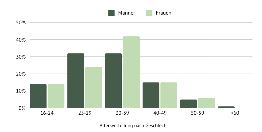 Altersverteilung nach Geschlecht