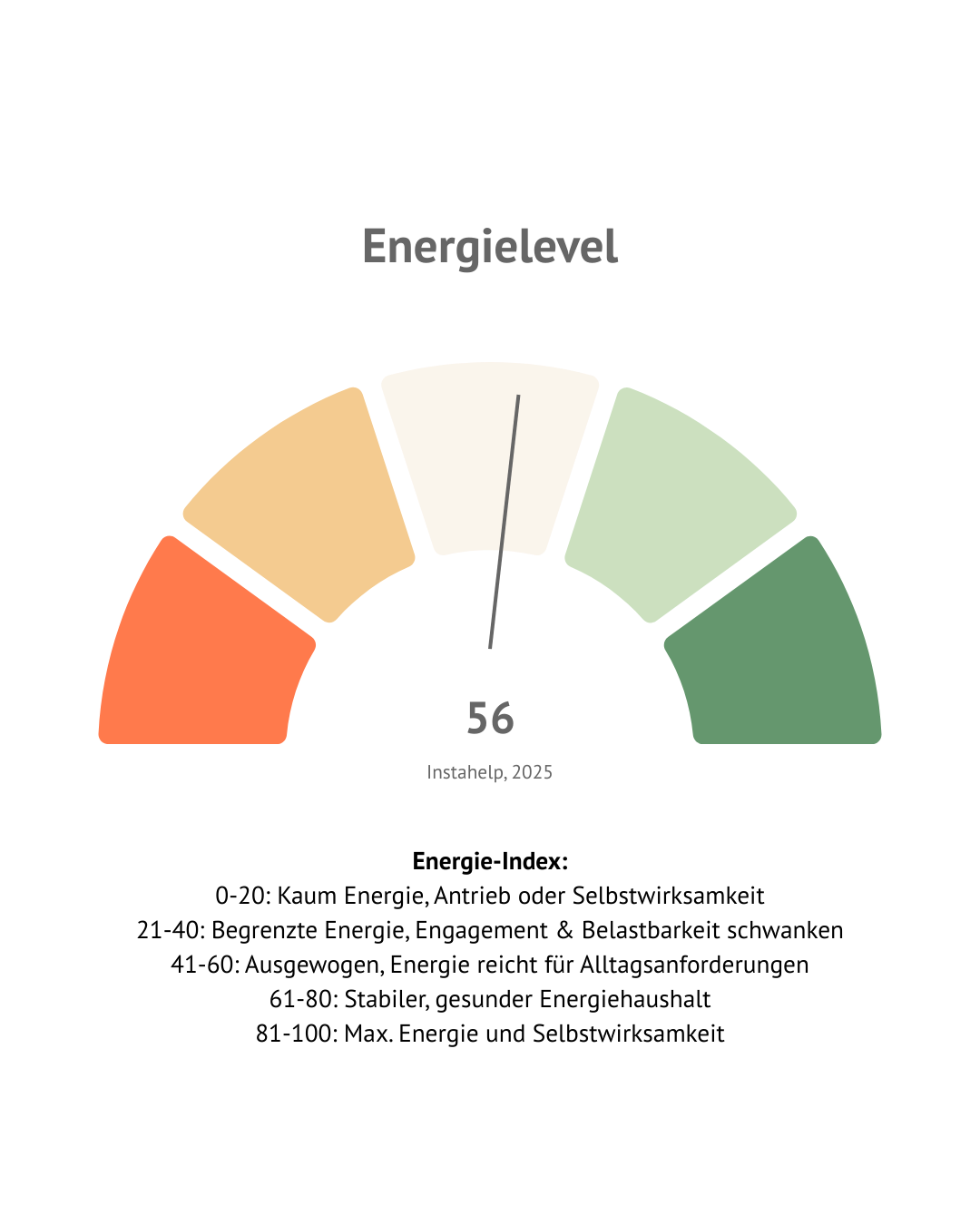 Energie-Index nimmt ebenfalls ab