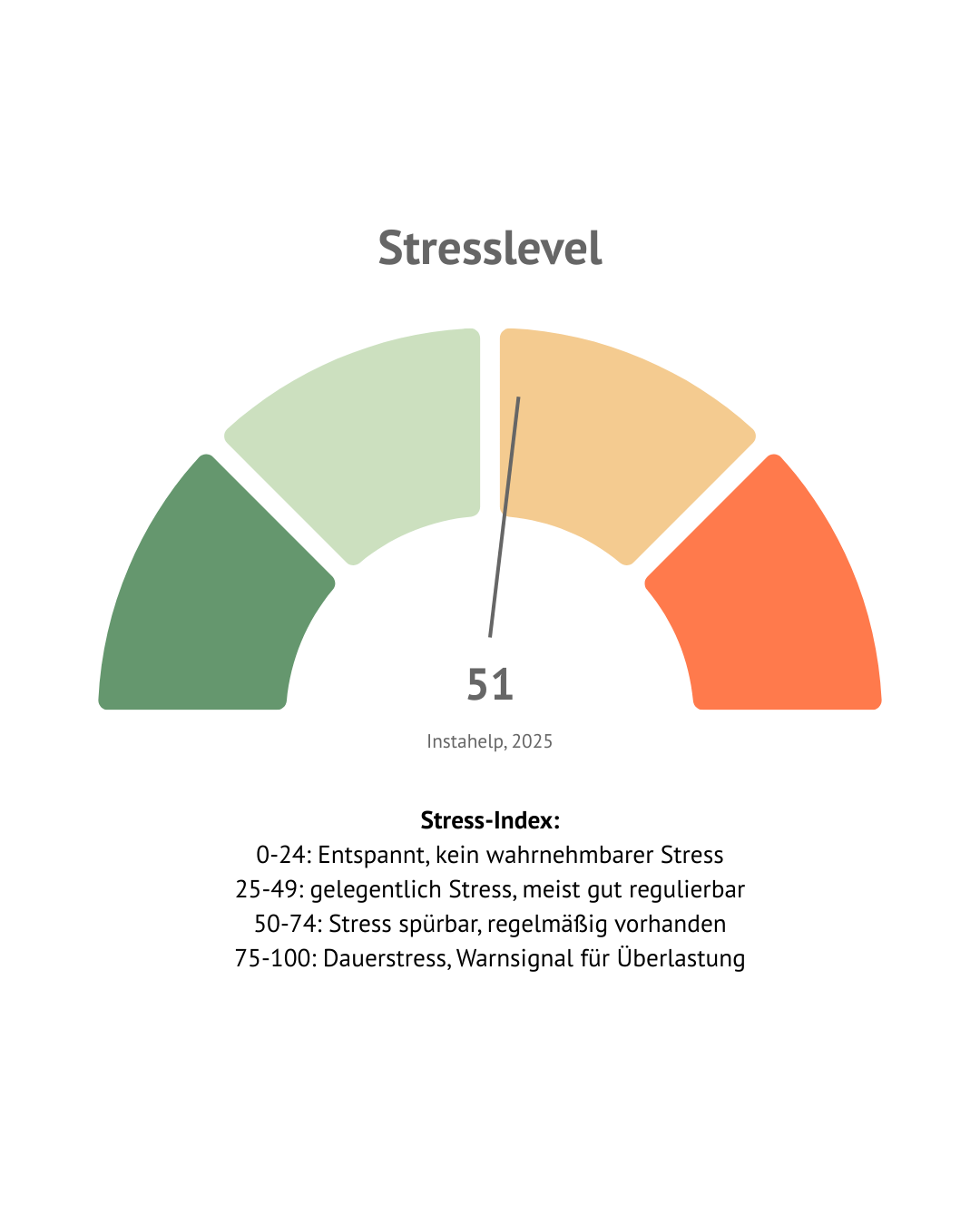 Stress-Index nimmt zu